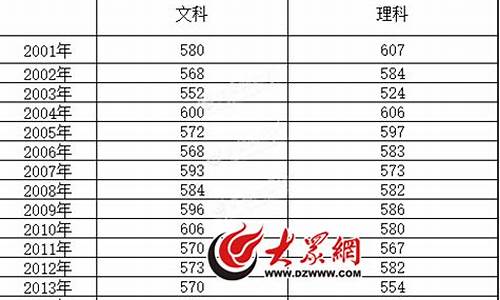 2016年山东高考一本线-2016年山东高考一本线多少分