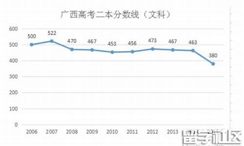 2016年广西高考预测线,2016广西高考分数线是多少