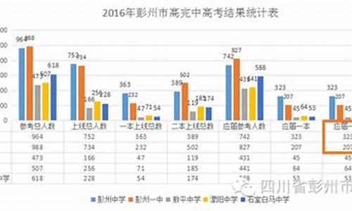 2016年彭州高考_彭州中学2016高考喜报