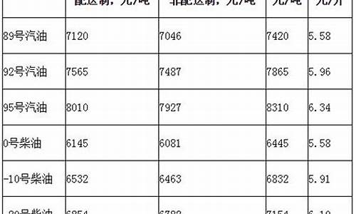 2016年汽油价格走势图_2016年汽油油价一览表