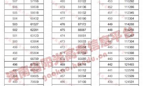 2016年河南文科一分一段表-2016年河南文科高考分数排名