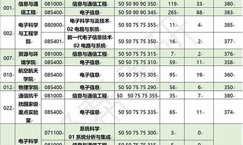 电子科技大学 2016_2016年电子科大录取分数线