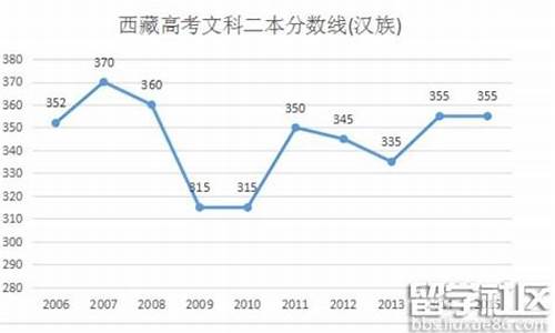 2016年西藏高考分数线,2016年西藏高考