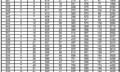 2016年高考成绩分布,2016年高考成绩分布表