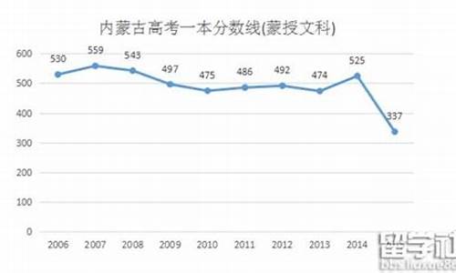 2016年高考文科分数线,2016年高考文理科分数线