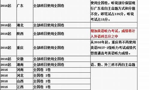 2016年高考改革最新方案-2016年高考新政