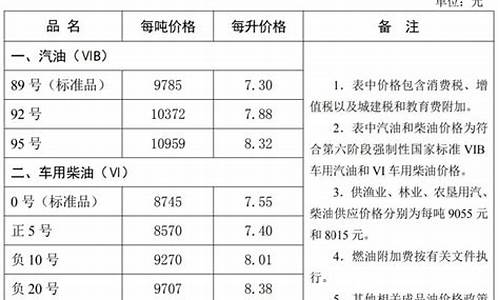 2016河北油价_河北油价今日价格表