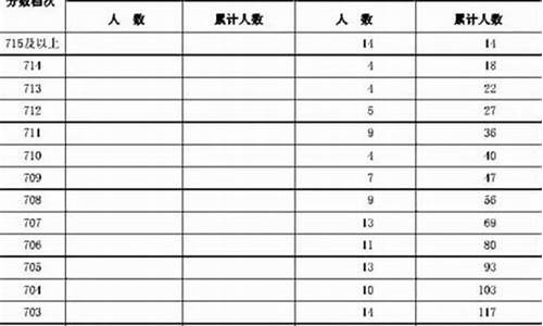 2016河北高考一分一档文科,2016高考河北一分一档分数线