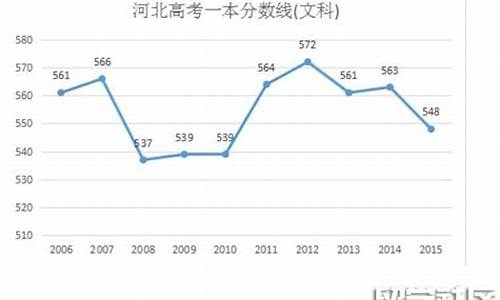 2016河北高考总分数,2016河北高考分数线是多少