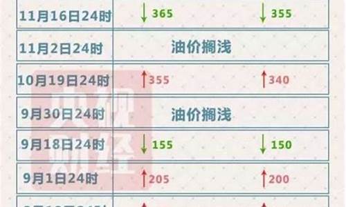 2016油价调整幅度_2016年油价最低是多少一升