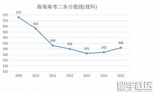 2016年海南高考本科分数线,2016海南高考情况