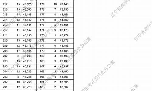 2016辽宁高考一分一段表,2016辽宁省高考一分一段表