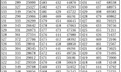 2016辽宁高考分段表_辽宁2016年高考分数与位次