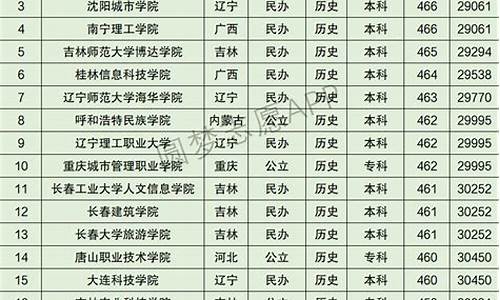 2016辽宁高考排名-2016辽宁高考分数线