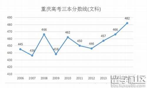 2016重庆高考分数线是多少,2016重庆高考分数