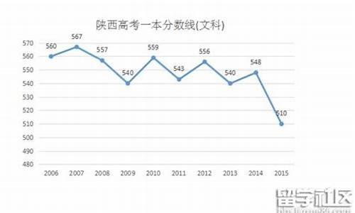 陕西2016高考分数线段,2016陕西高考一本线