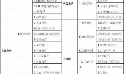 2016年专业目录分类-2016高考专业目录