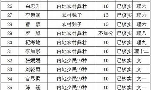 2016高考加分政策,2016高考加分公示