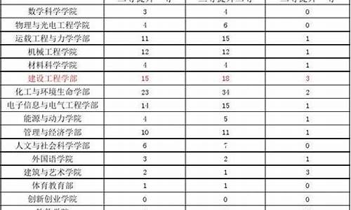 2016高考名额调整_2016年高考录取批次