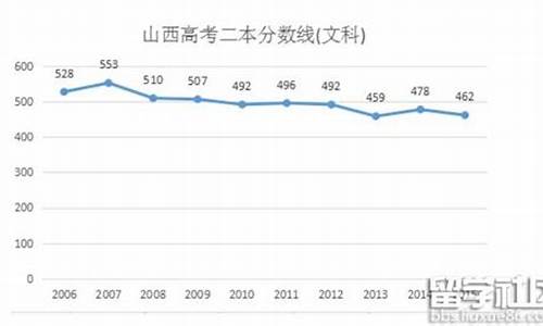 2016高考山西分数排名_山西2016高考分数线段