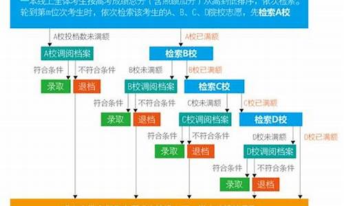 2016高考志愿报考,2016年高考志愿表