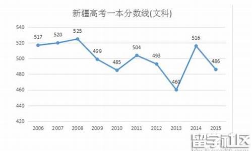 2016高考新疆文科-2016年新疆高考录取分数线单列类