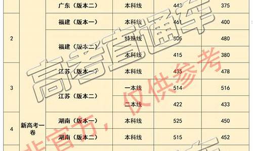 2016年高考线_2016高考预估分数线