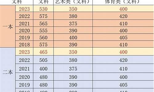 2017云南分数线高考_2017年高考云南录取分数线