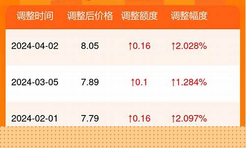 2017历史油价表_2020历史油价表