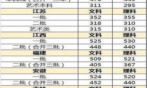 2017各省高考分数线,2017年高考各省分数线