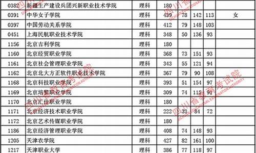 2017四川高考录取分数线表-2017四川高考投档