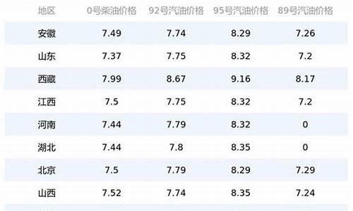 大连油价今日价格没有下调_2017大连今日油价