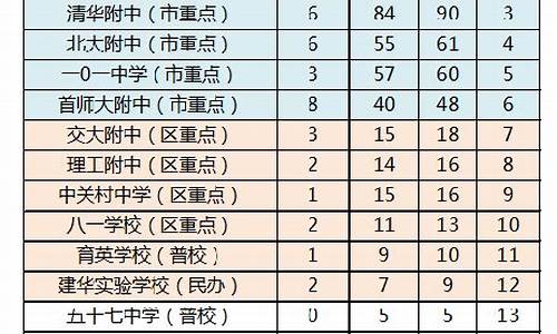 2020海淀区高考成绩-2017年海淀区高考排名