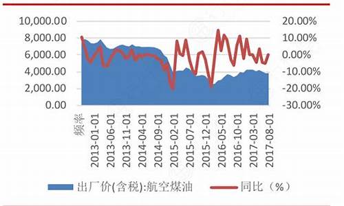 2021年航油价格_2017年航空油价