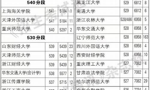 2017年辽宁省高考状元分数_2017年辽宁省高考状元