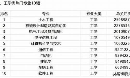 2017高考科目顺序,2017年高考专业排名