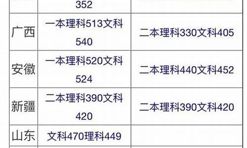 2017高考分数线一览表-2017年高考分数排名榜