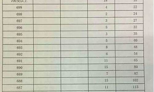 2017年高考录取分数线一分一档河北省,2017年高考分数河北