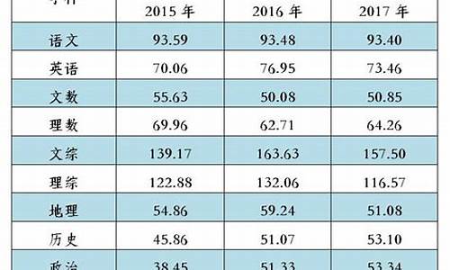 2017年高考各科平均分_2017年高考总分各省