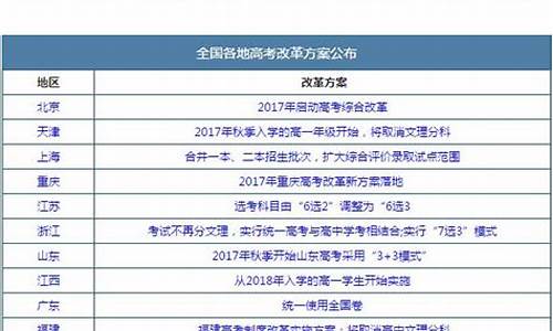 2017年高考改革,2017高考改革试点省市