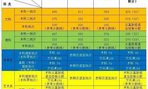 2017新疆高考分数线,2017新疆高考分数线一览表