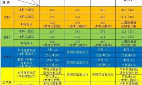 2017新疆高考各批次分数线是多少_2017新疆高考各批次分数线