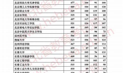 17年河北分数线,2017河北高考大学分数线