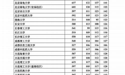 2017河北省高考录取分数线-2017河北高考投档分数线