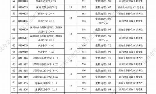 2017年深圳高考分数线_2017深圳高考各校成绩