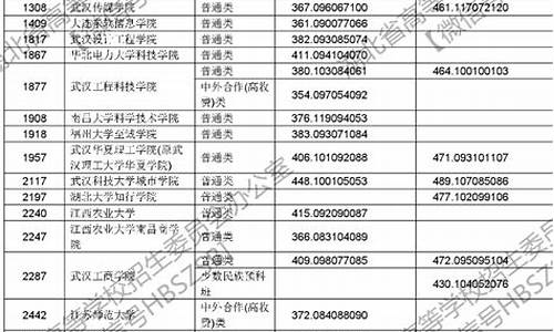 2017湖北高考二批投档线是多少分-2017湖北高考二批投档线