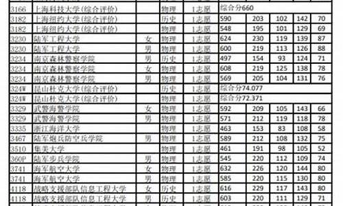 2017年重庆高考各学校录取线汇总_2017重庆高考各批次录取时间