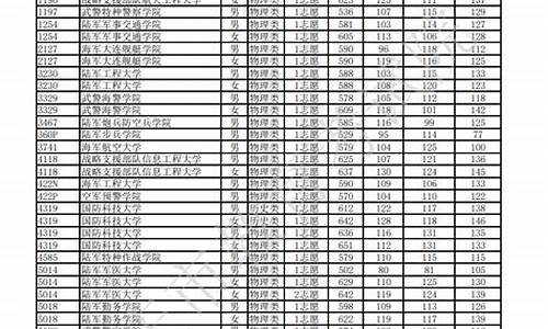 重庆高考提前批录取情况-2017重庆高考提前批调档线