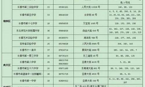 2017长春高考考点分布-2020年长春高考考点