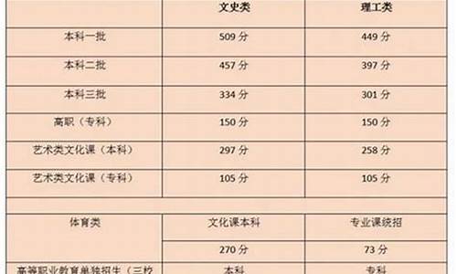 2017年陕西高考录取分数,2017陕西高考了分数线